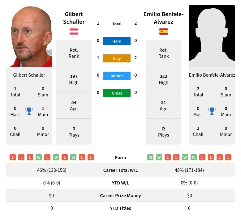 Benfele-Alvarez Schaller H2h Summary Stats 19th April 2024