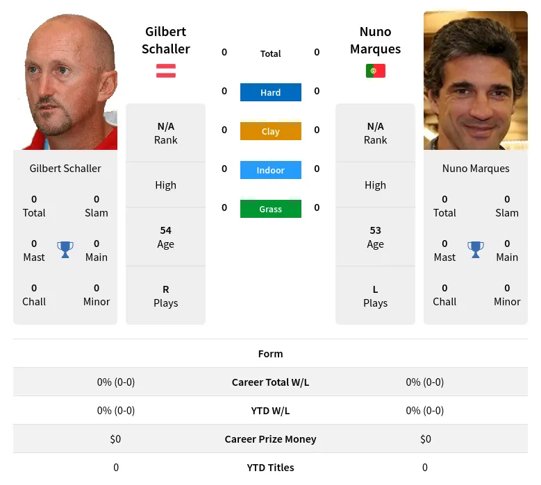 Marques Schaller H2h Summary Stats 23rd April 2024