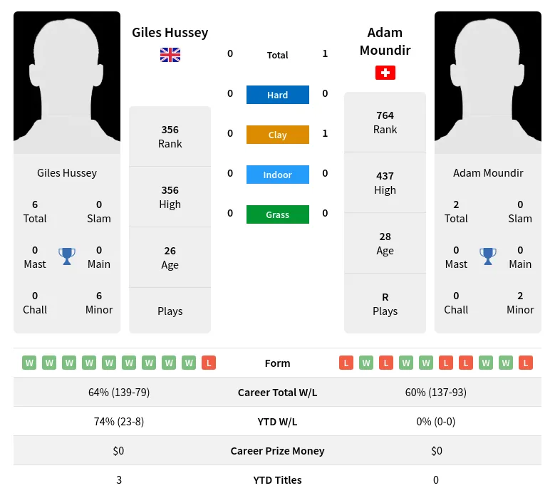 Moundir Hussey H2h Summary Stats 28th March 2024