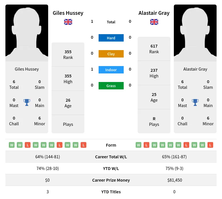 Hussey Gray H2h Summary Stats 17th April 2024