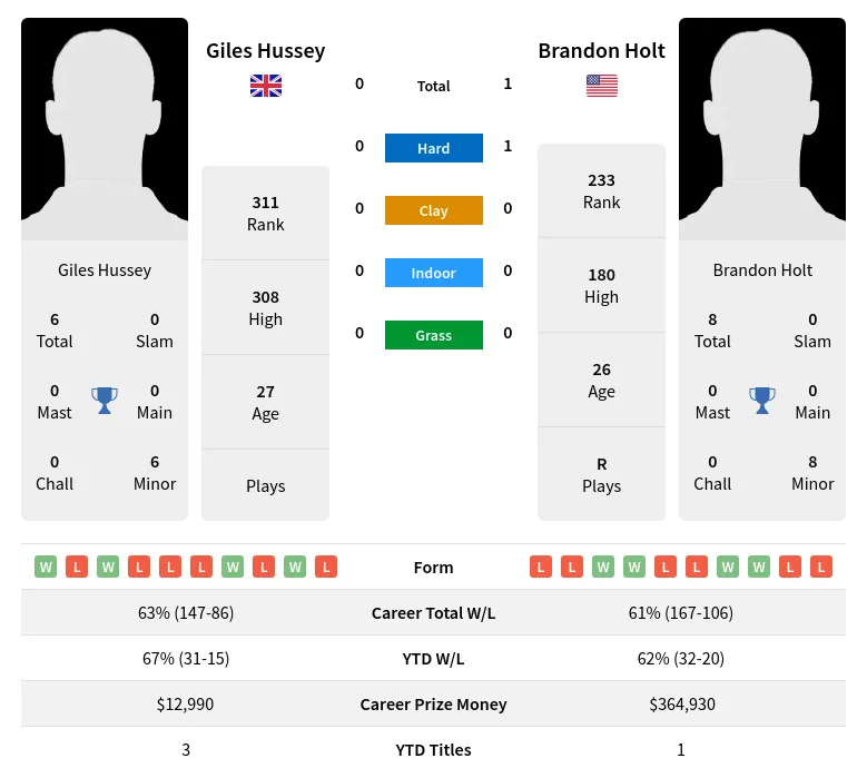 Holt Hussey H2h Summary Stats 19th April 2024