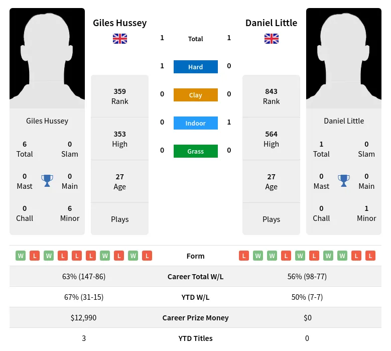 Hussey Little H2h Summary Stats 24th April 2024
