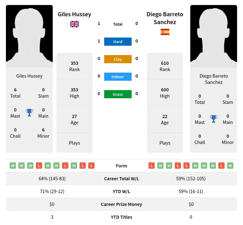Hussey Sanchez H2h Summary Stats 28th March 2024