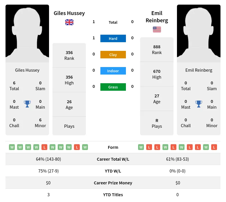 Hussey Reinberg H2h Summary Stats 20th April 2024