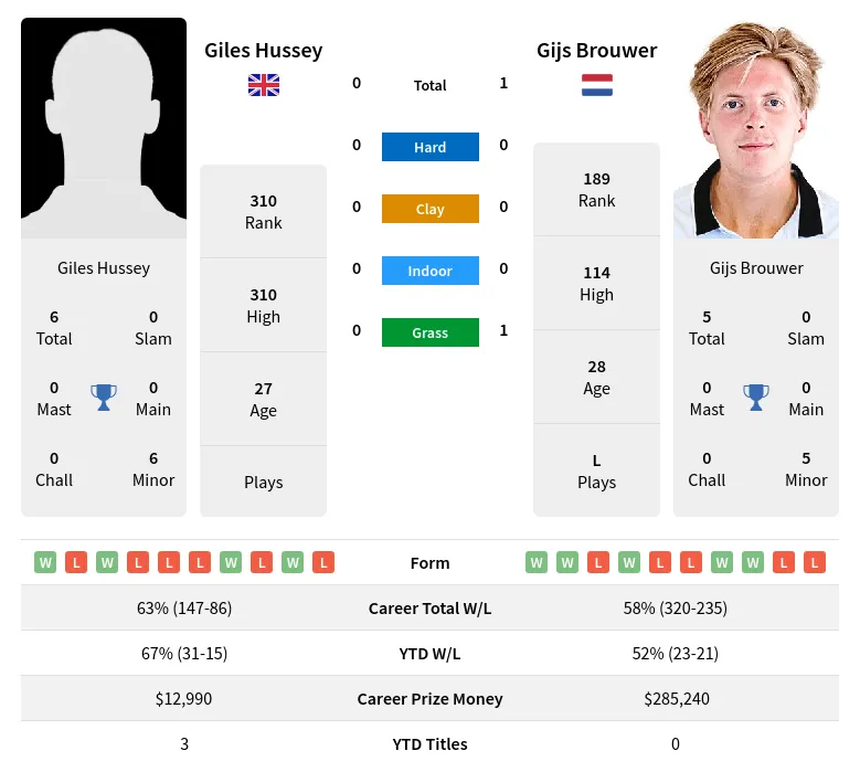 Brouwer Hussey H2h Summary Stats 28th June 2024
