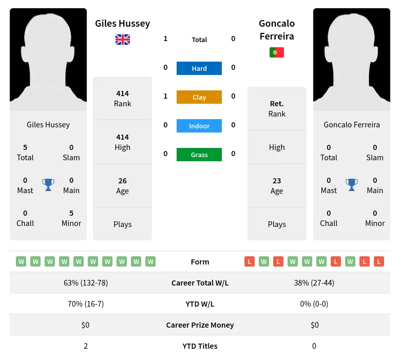 Hussey Ferreira H2h Summary Stats 18th April 2024
