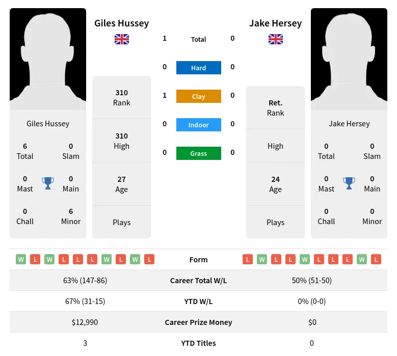 Hussey Hersey H2h Summary Stats 24th April 2024