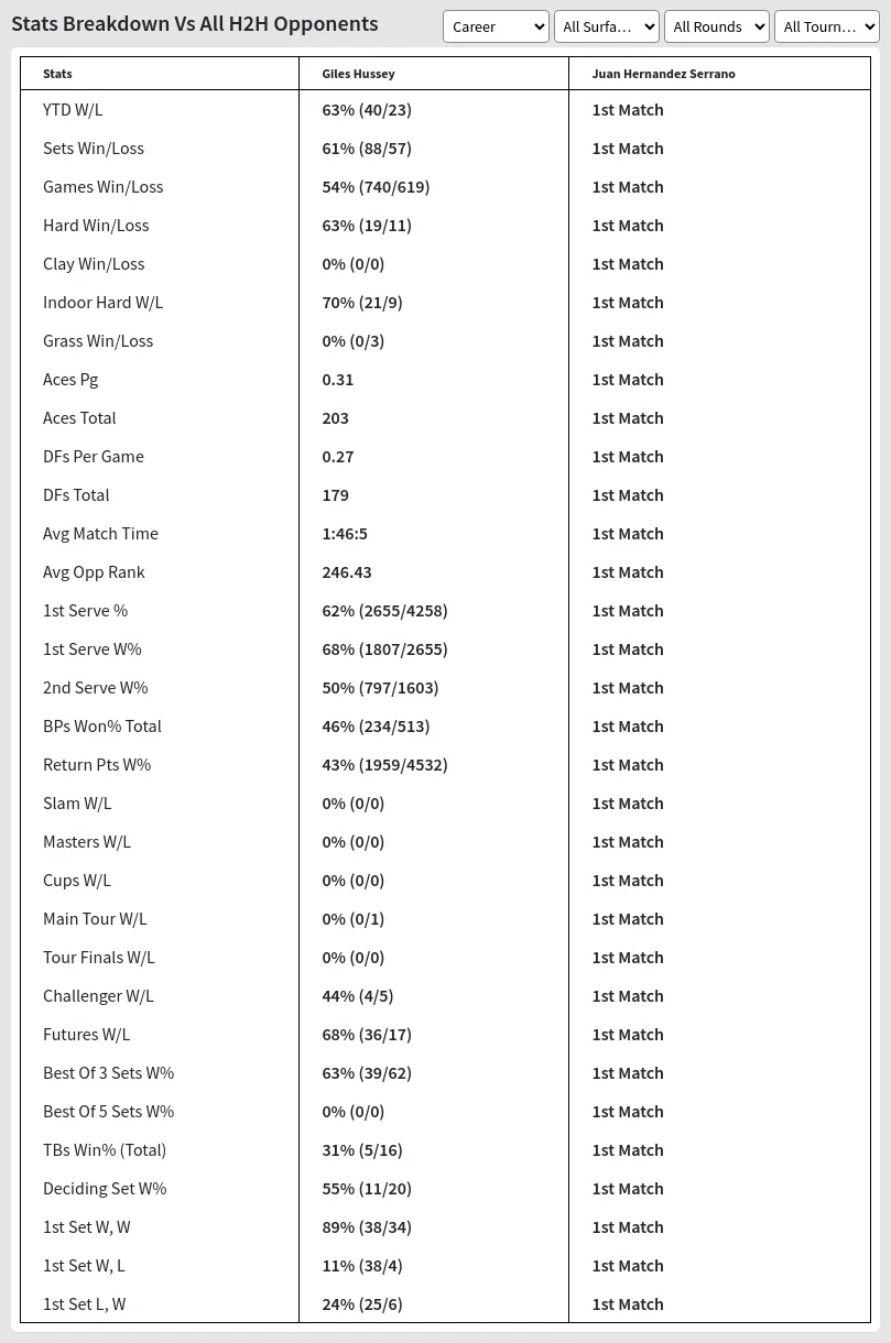 Giles Hussey Juan Hernandez Serrano Prediction Stats 