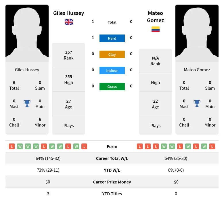 Hussey Gomez H2h Summary Stats 5th May 2024