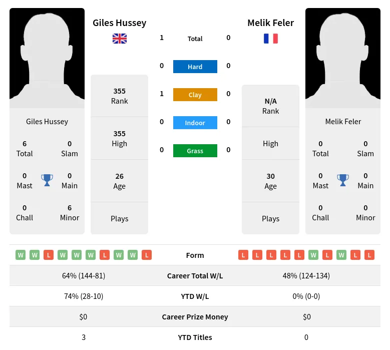 Hussey Feler H2h Summary Stats 19th May 2024