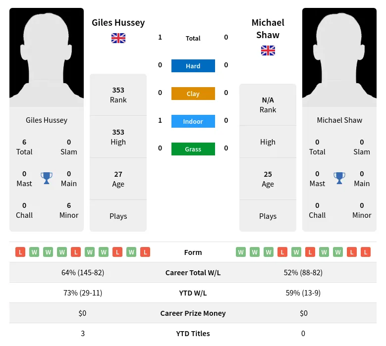 Hussey Shaw H2h Summary Stats 16th April 2024
