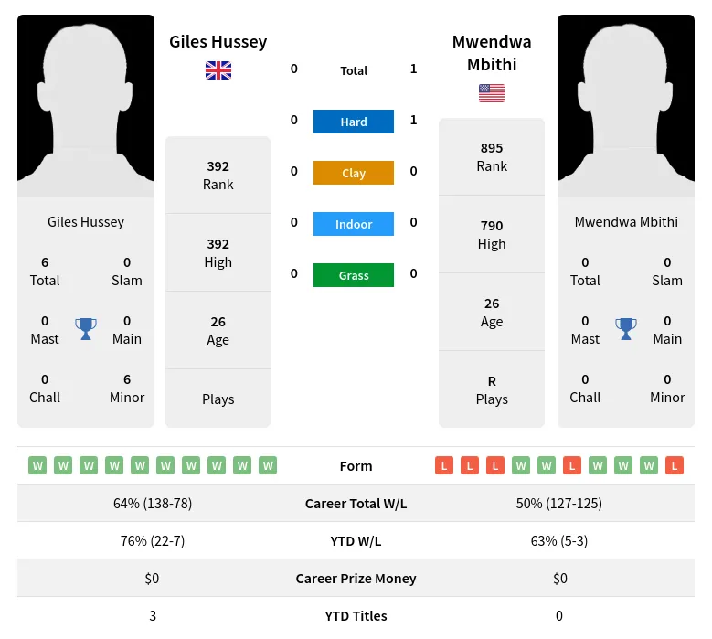 Mbithi Hussey H2h Summary Stats 29th March 2024
