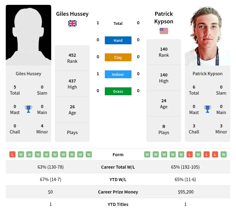 Hussey Kypson H2h Summary Stats 29th March 2024