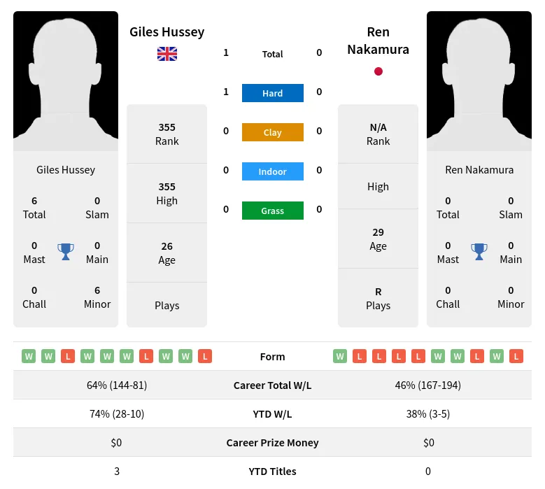 Hussey Nakamura H2h Summary Stats 20th April 2024