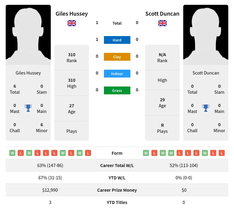 Hussey Duncan H2h Summary Stats 1st July 2024