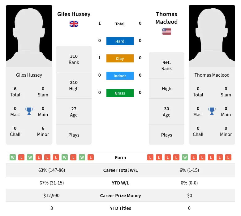 Hussey Macleod H2h Summary Stats 5th July 2024