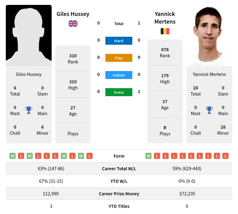 Hussey Mertens H2h Summary Stats 19th April 2024