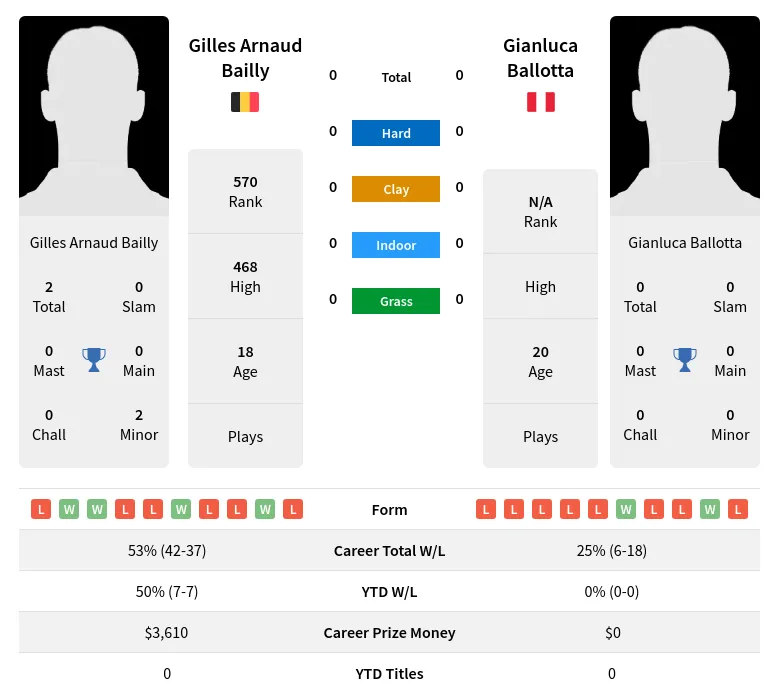 Bailly Ballotta H2h Summary Stats 23rd April 2024