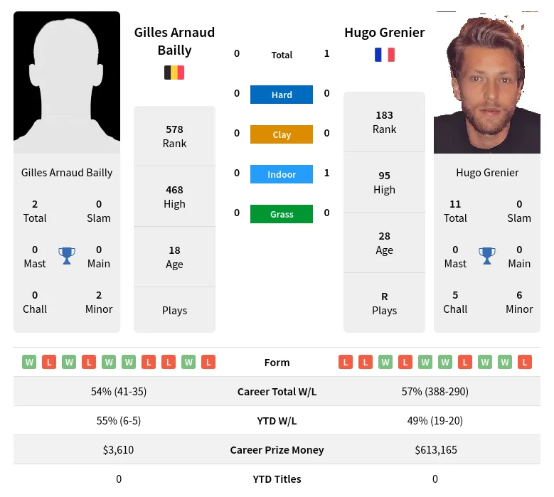 Grenier Bailly H2h Summary Stats 28th June 2024
