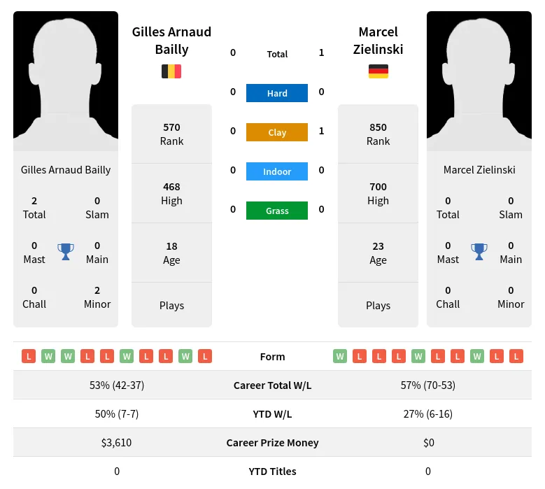 Bailly Zielinski H2h Summary Stats 18th April 2024