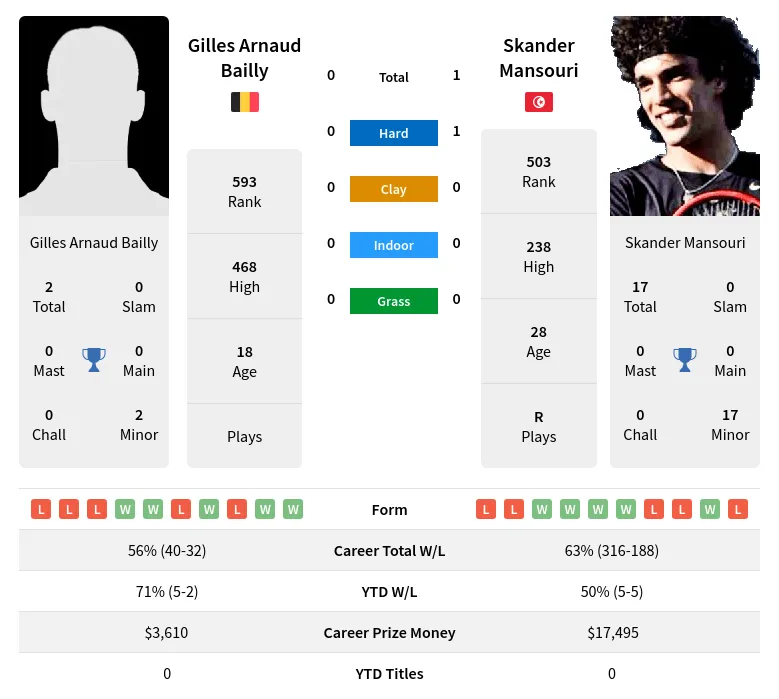 Bailly Mansouri H2h Summary Stats 24th April 2024
