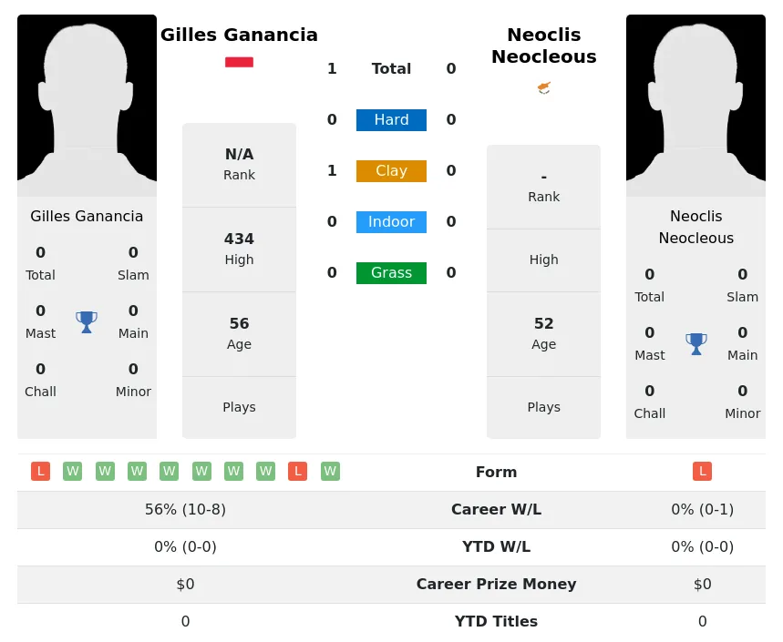 Ganancia Neocleous H2h Summary Stats 30th June 2024