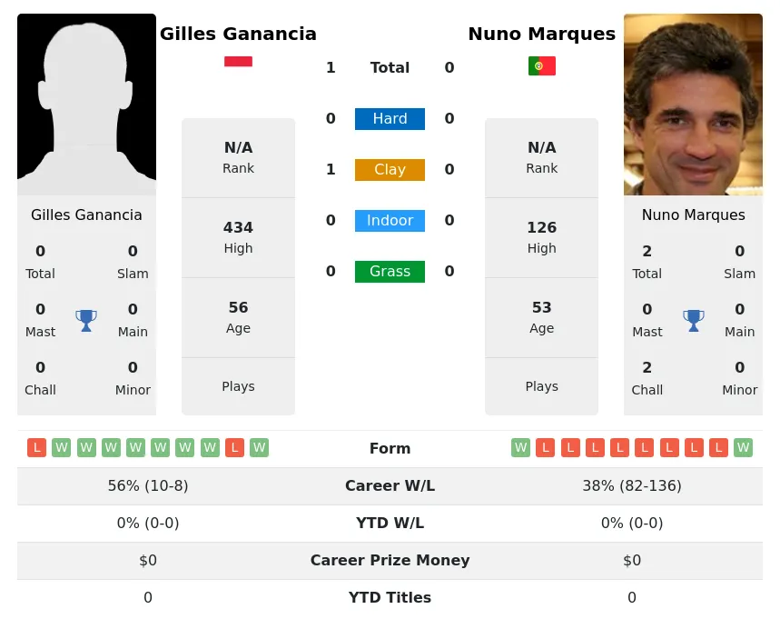 Ganancia Marques H2h Summary Stats 2nd July 2024