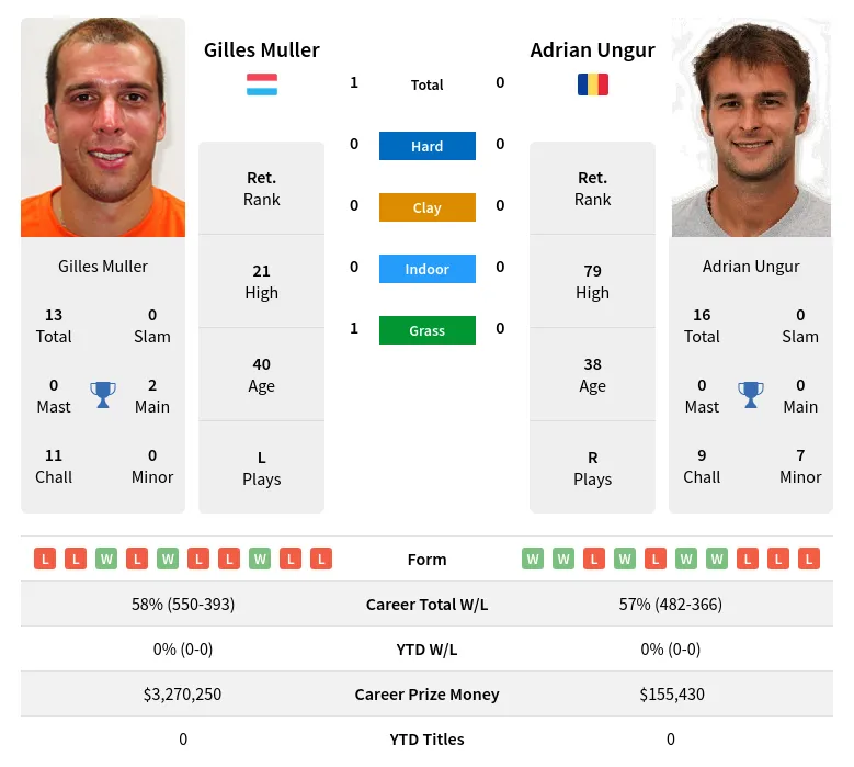 Ungur Muller H2h Summary Stats 24th April 2024