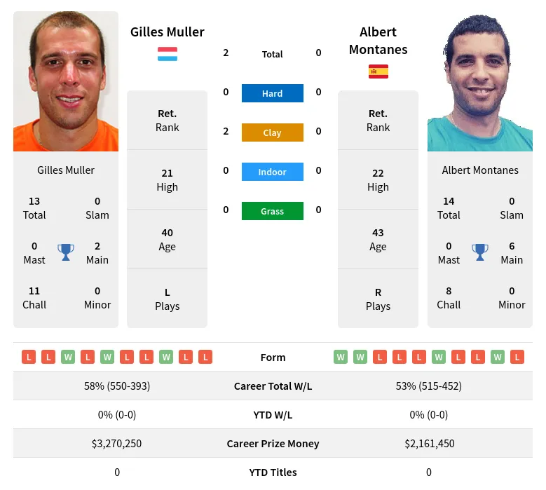 Muller Montanes H2h Summary Stats 24th June 2024