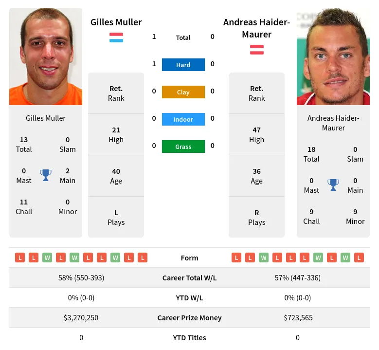 Muller Haider-Maurer H2h Summary Stats 29th March 2024