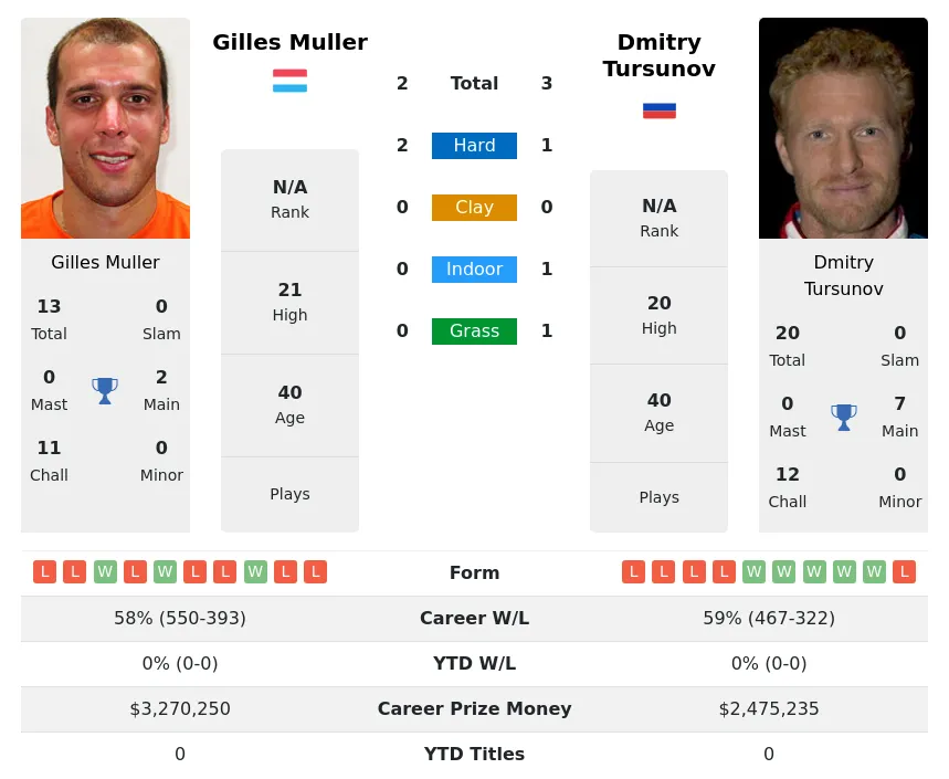 Muller Tursunov H2h Summary Stats 19th April 2024