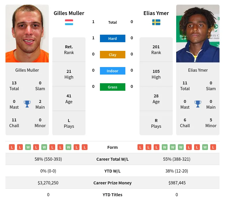 Muller Ymer H2h Summary Stats 24th April 2024