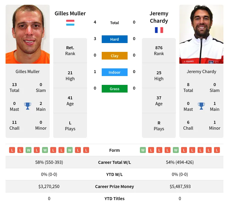 Muller Chardy H2h Summary Stats 11th June 2024