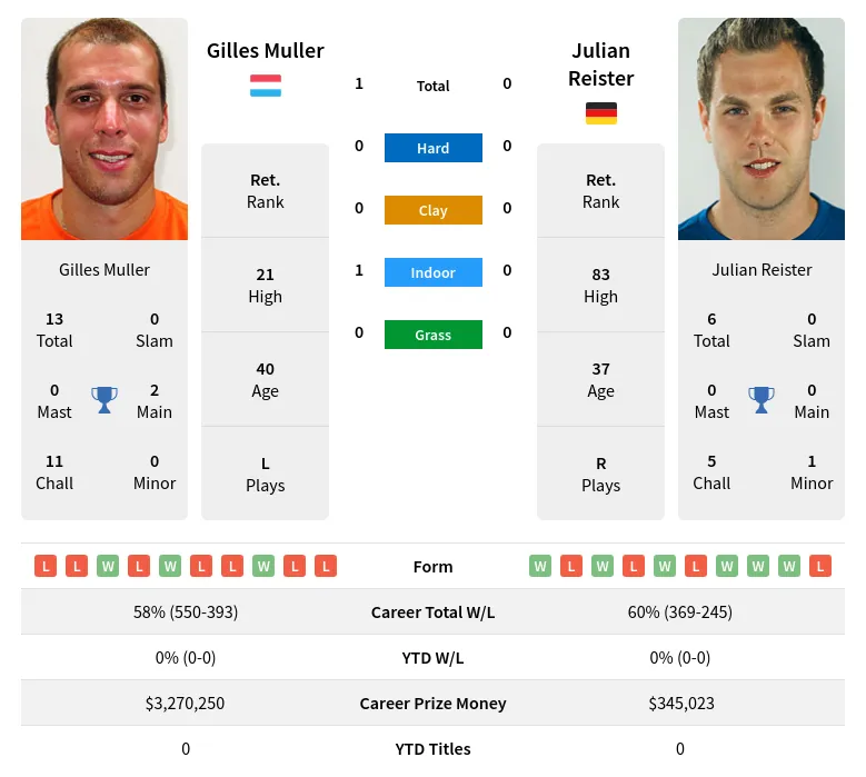 Muller Reister H2h Summary Stats 2nd July 2024