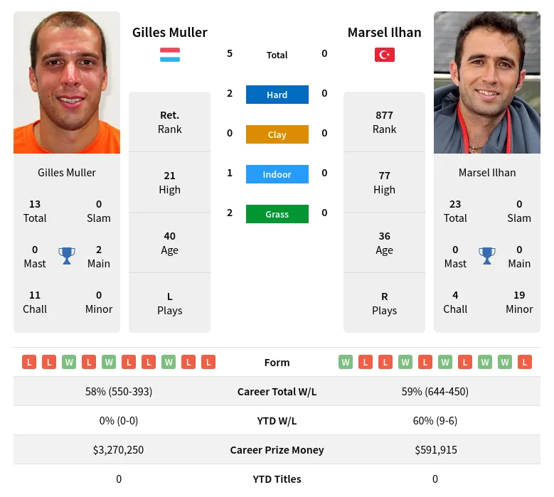 Muller Ilhan H2h Summary Stats 16th April 2024