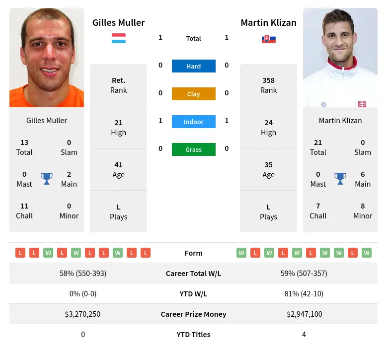 Klizan Muller H2h Summary Stats 19th April 2024