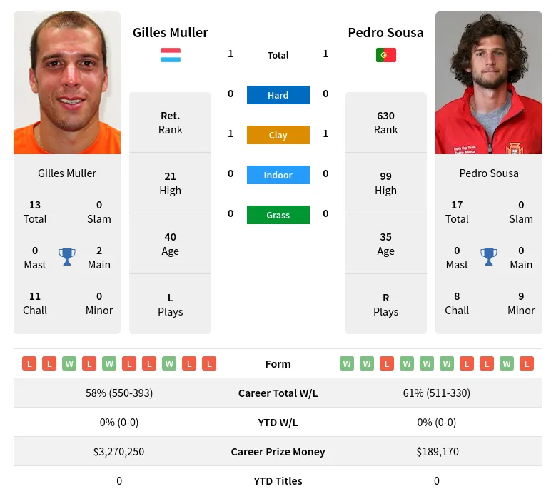 Sousa Muller H2h Summary Stats 29th March 2024