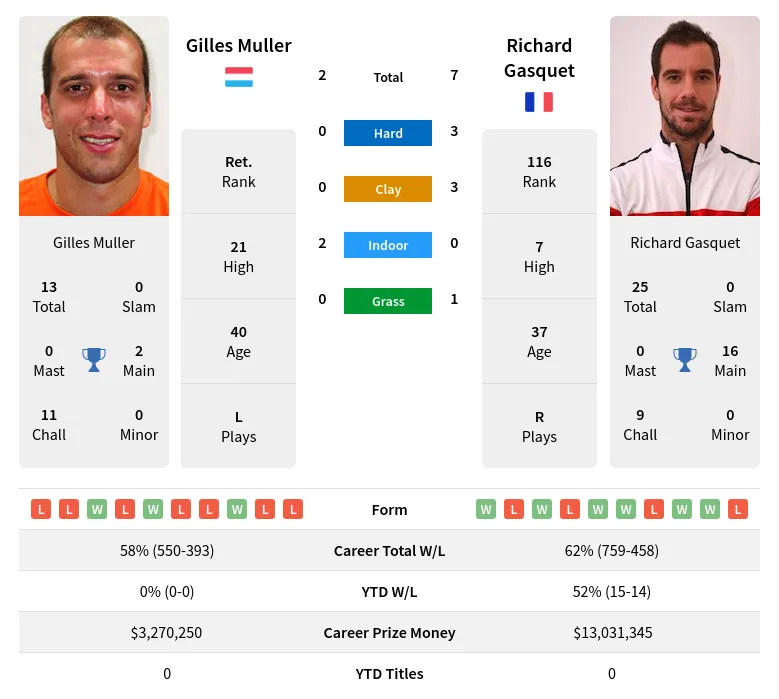 Muller Gasquet H2h Summary Stats 18th April 2024