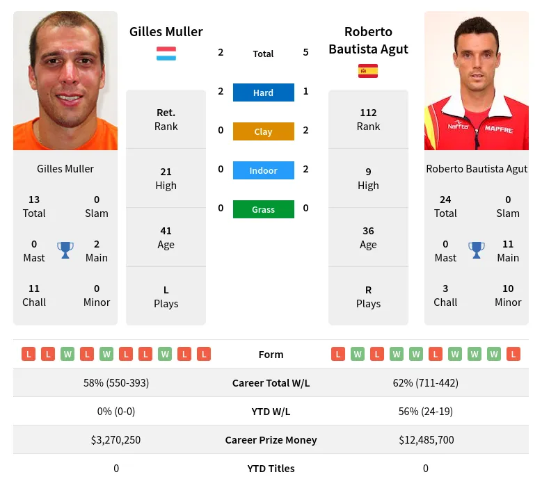 Muller Agut H2h Summary Stats 24th April 2024