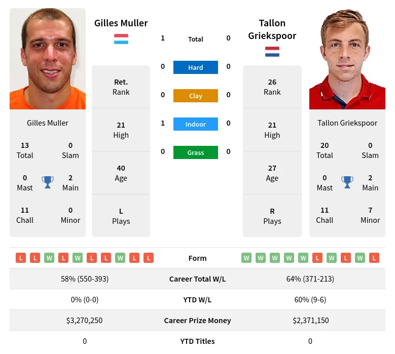 Muller Griekspoor H2h Summary Stats 28th March 2024
