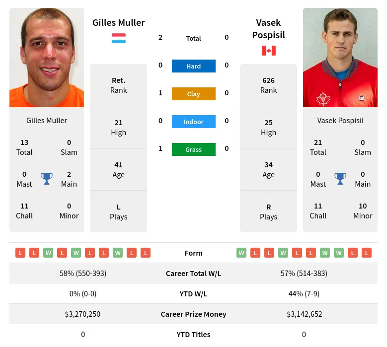Muller Pospisil H2h Summary Stats 24th April 2024