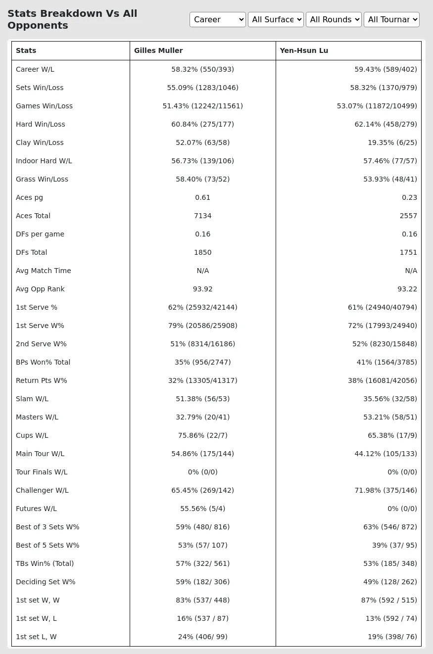 Gilles Muller Yen-Hsun Lu Prediction Stats 