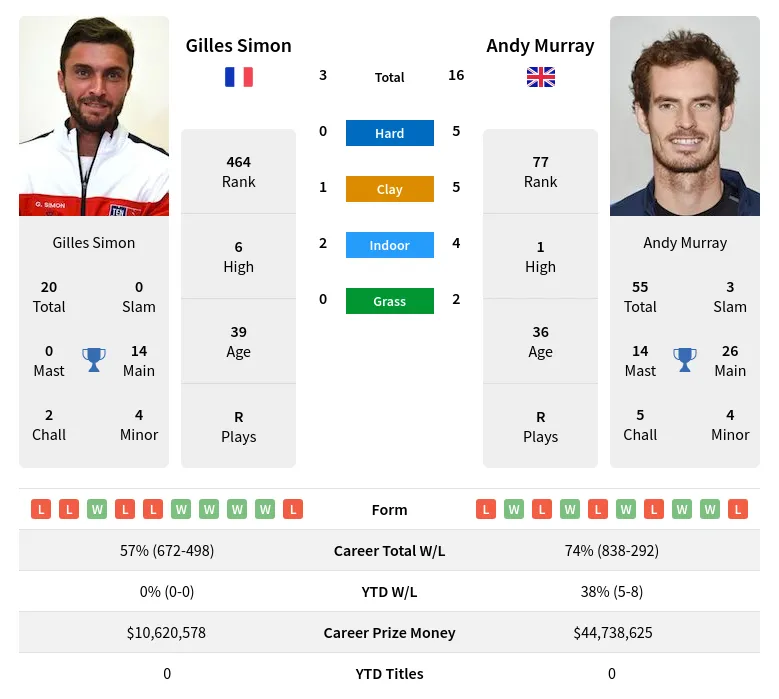 Murray Simon H2h Summary Stats 29th March 2024