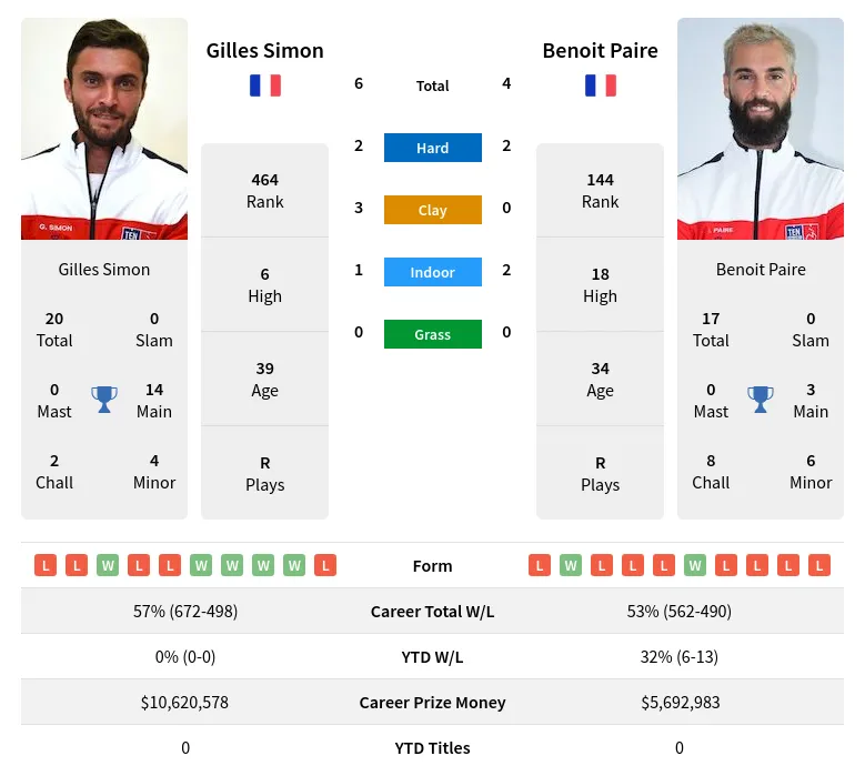 Simon Paire H2h Summary Stats 16th June 2024