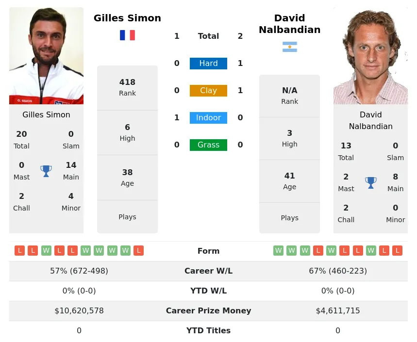 Simon Nalbandian H2h Summary Stats 19th April 2024