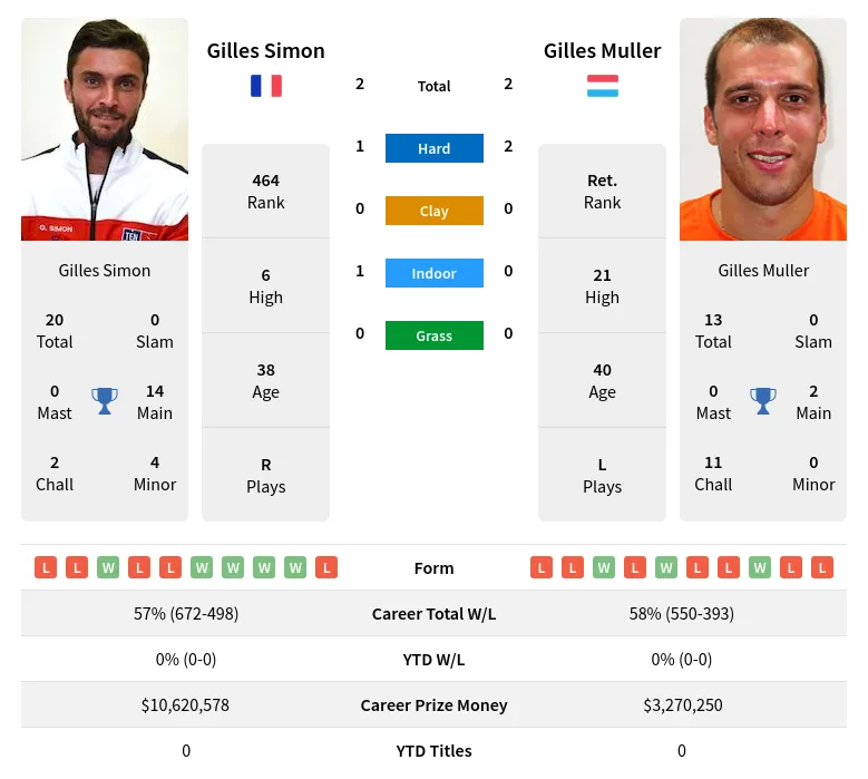 Muller Simon H2h Summary Stats 1st June 2024