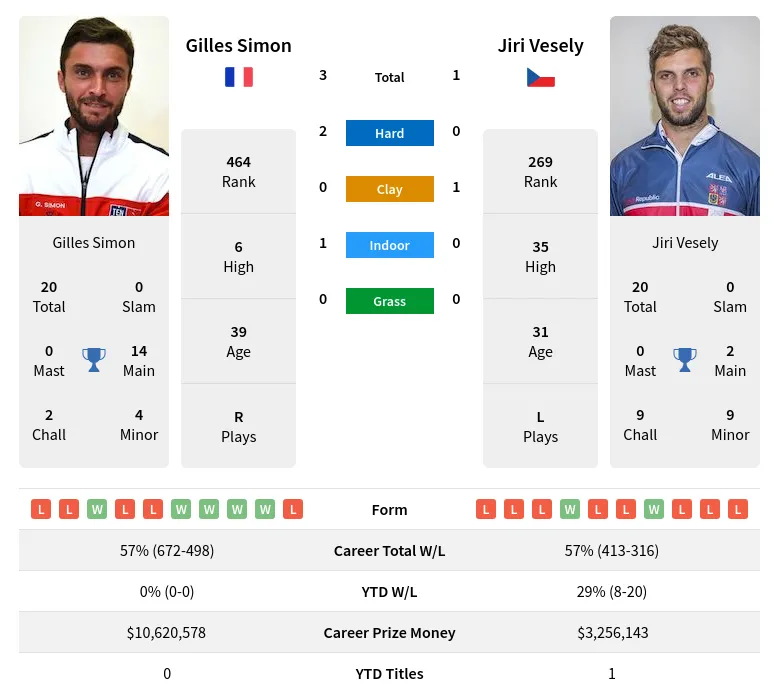 Simon Vesely H2h Summary Stats 19th April 2024