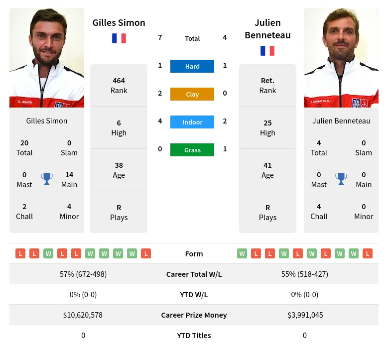 Benneteau Simon H2h Summary Stats 24th April 2024