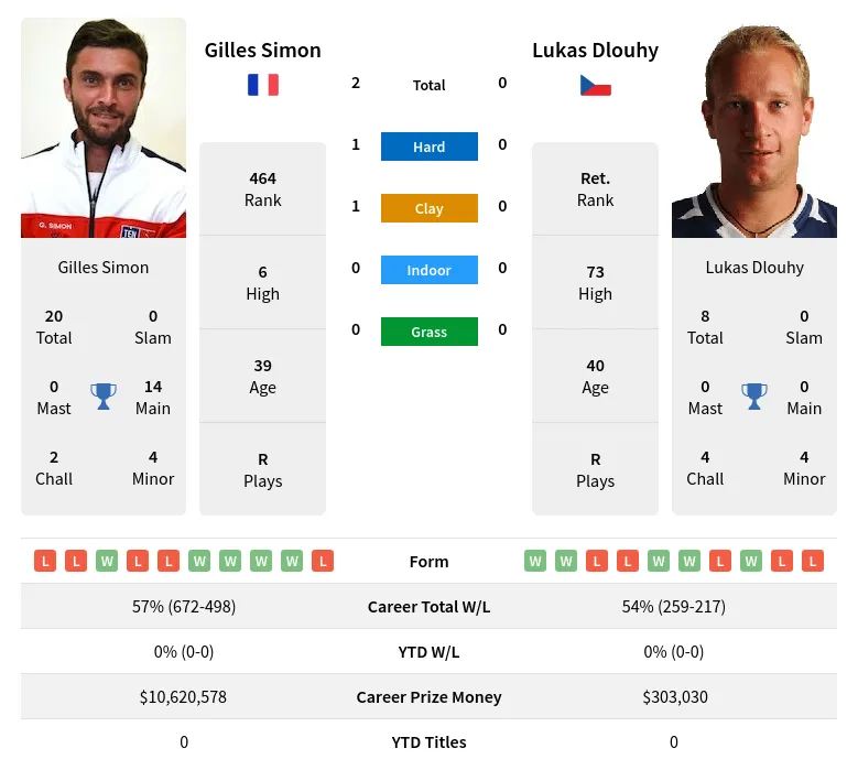Simon Dlouhy H2h Summary Stats 24th April 2024