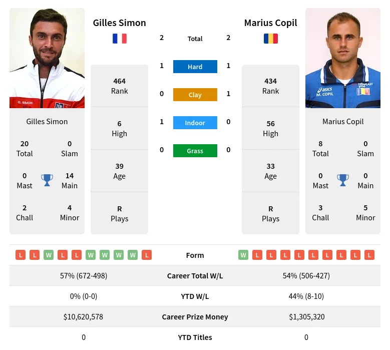 Simon Copil H2h Summary Stats 23rd April 2024